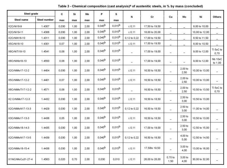 en 10217-7 | en 10217 | en 10217-1 | en 10217-2 | pipe dimensions | standard | astm equivalent | mechanical properties
