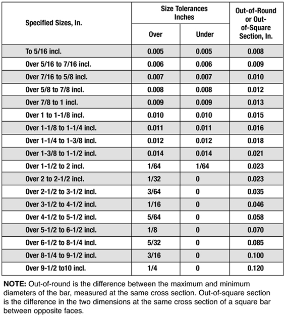 Bars-Hot Rolled Steel Chart